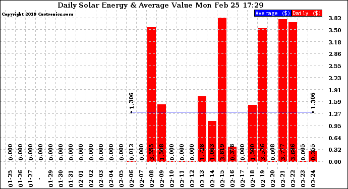 Solar PV/Inverter Performance Daily Solar Energy Production Value