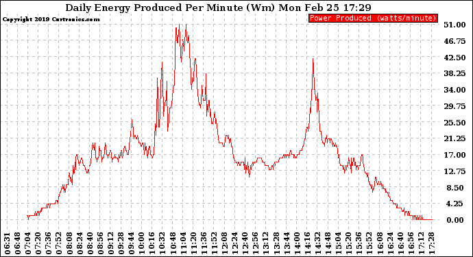 Solar PV/Inverter Performance Daily Energy Production Per Minute