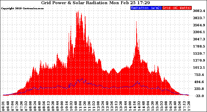 Solar PV/Inverter Performance Grid Power & Solar Radiation