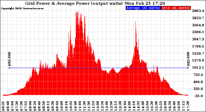 Solar PV/Inverter Performance Inverter Power Output