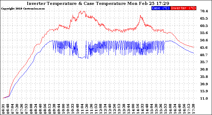 Solar PV/Inverter Performance Inverter Operating Temperature