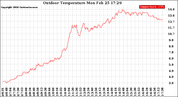 Solar PV/Inverter Performance Outdoor Temperature