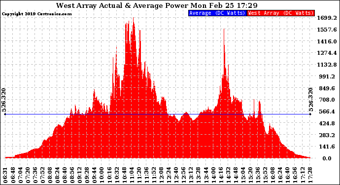 Solar PV/Inverter Performance West Array Actual & Average Power Output