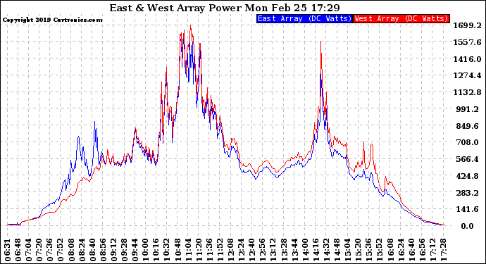 Solar PV/Inverter Performance Photovoltaic Panel Power Output