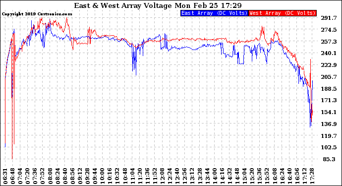 Solar PV/Inverter Performance Photovoltaic Panel Voltage Output