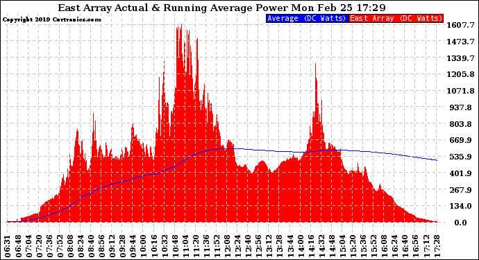 Solar PV/Inverter Performance East Array Actual & Running Average Power Output