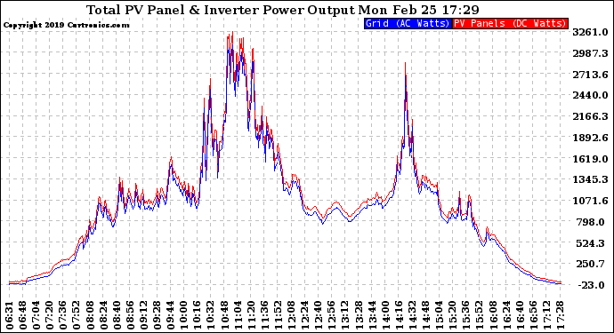 Solar PV/Inverter Performance PV Panel Power Output & Inverter Power Output