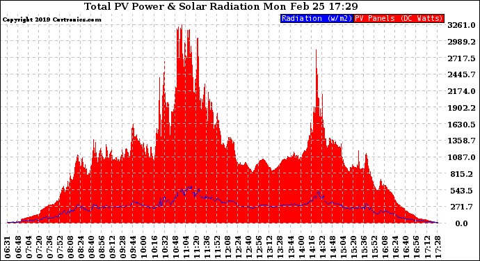 Solar PV/Inverter Performance Total PV Panel Power Output & Solar Radiation