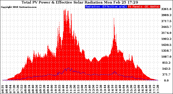 Solar PV/Inverter Performance Total PV Panel Power Output & Effective Solar Radiation