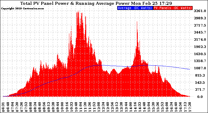 Solar PV/Inverter Performance Total PV Panel & Running Average Power Output