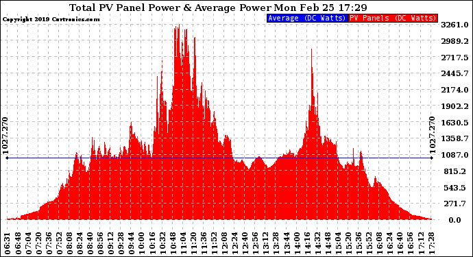 Solar PV/Inverter Performance Total PV Panel Power Output