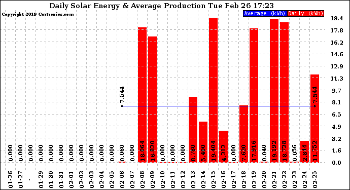 Solar PV/Inverter Performance Daily Solar Energy Production