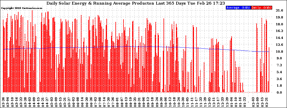 Solar PV/Inverter Performance Daily Solar Energy Production Running Average Last 365 Days