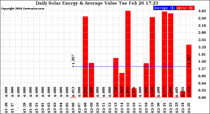 Solar PV/Inverter Performance Daily Solar Energy Production Value