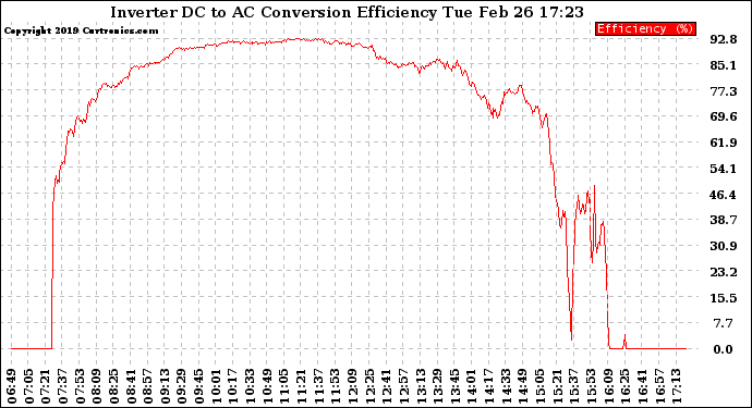 Solar PV/Inverter Performance Inverter DC to AC Conversion Efficiency