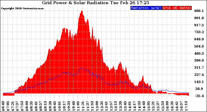 Solar PV/Inverter Performance Grid Power & Solar Radiation