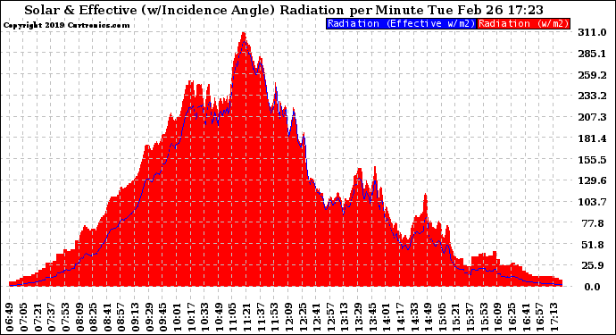 Solar PV/Inverter Performance Solar Radiation & Effective Solar Radiation per Minute