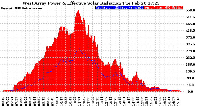 Solar PV/Inverter Performance West Array Power Output & Effective Solar Radiation