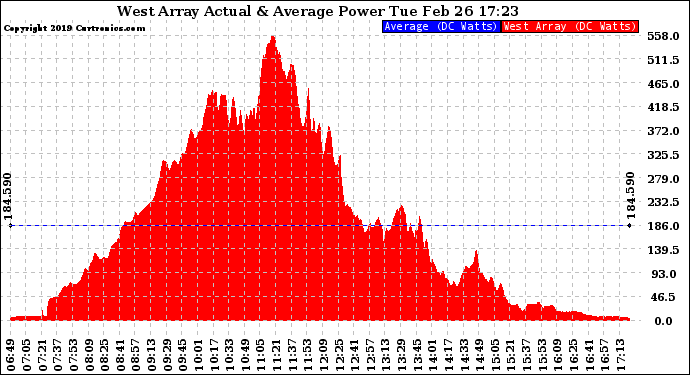 Solar PV/Inverter Performance West Array Actual & Average Power Output