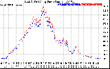 Solar PV/Inverter Performance Photovoltaic Panel Power Output