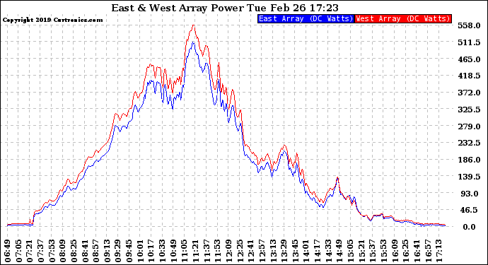 Solar PV/Inverter Performance Photovoltaic Panel Power Output