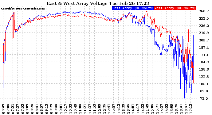 Solar PV/Inverter Performance Photovoltaic Panel Voltage Output