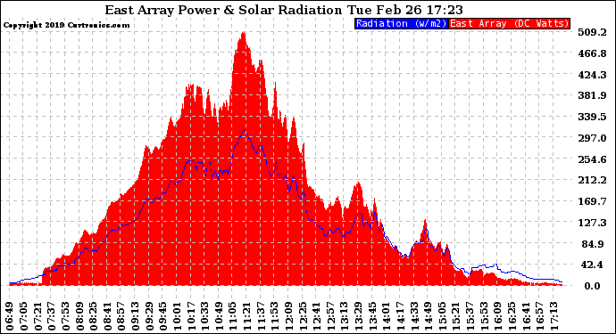 Solar PV/Inverter Performance East Array Power Output & Solar Radiation