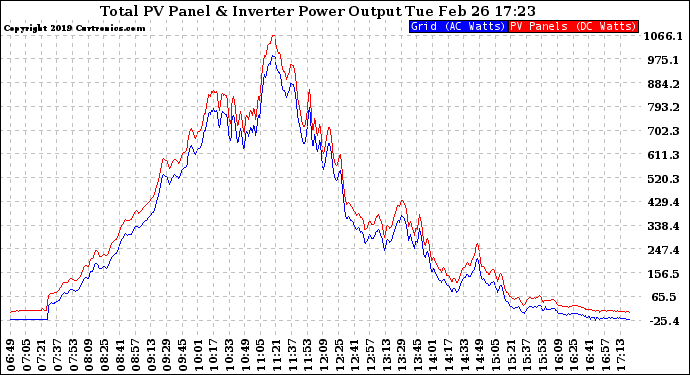 Solar PV/Inverter Performance PV Panel Power Output & Inverter Power Output