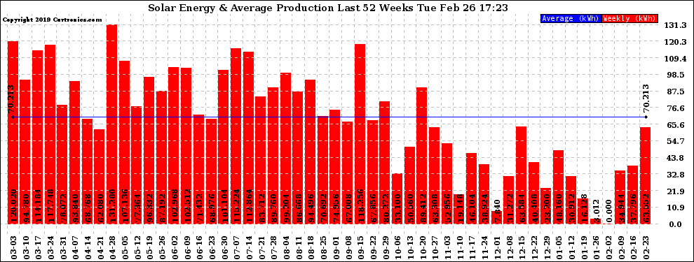 Solar PV/Inverter Performance Weekly Solar Energy Production Last 52 Weeks