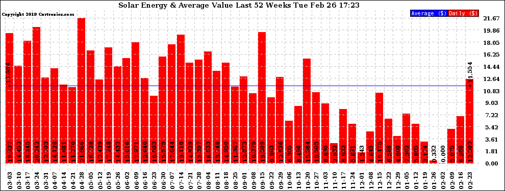 Solar PV/Inverter Performance Weekly Solar Energy Production Value Last 52 Weeks