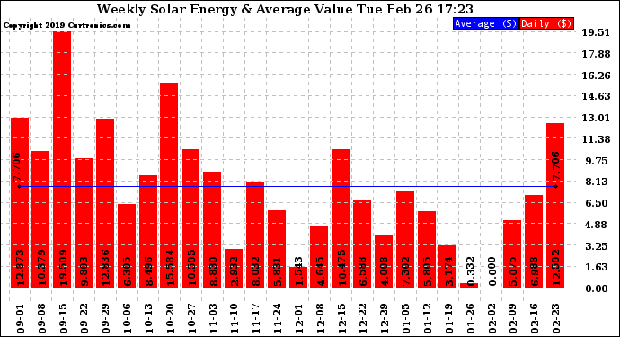 Solar PV/Inverter Performance Weekly Solar Energy Production Value