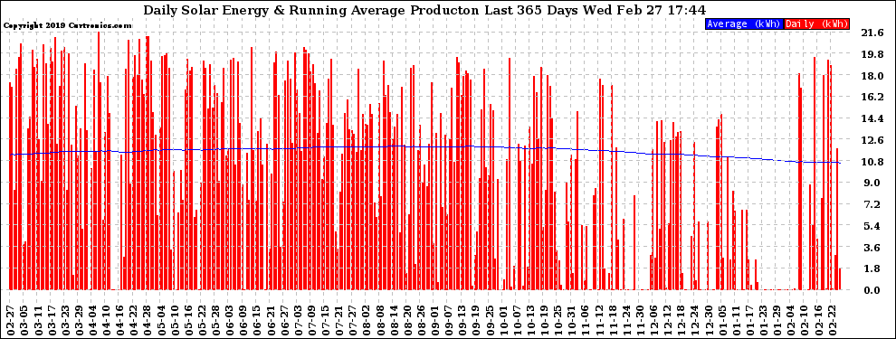 Solar PV/Inverter Performance Daily Solar Energy Production Running Average Last 365 Days