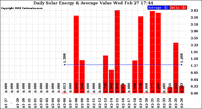 Solar PV/Inverter Performance Daily Solar Energy Production Value