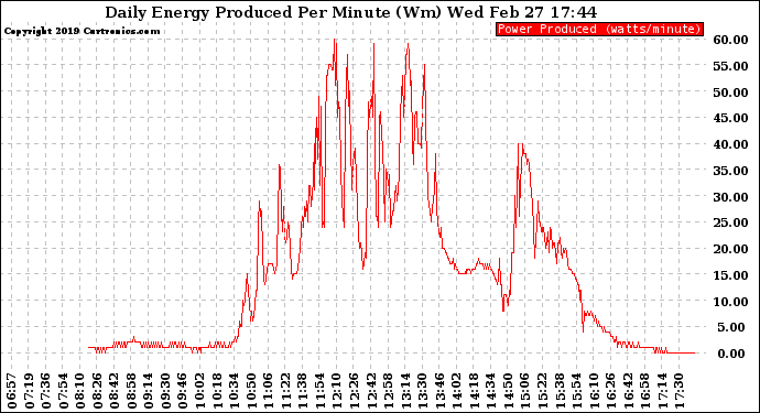 Solar PV/Inverter Performance Daily Energy Production Per Minute