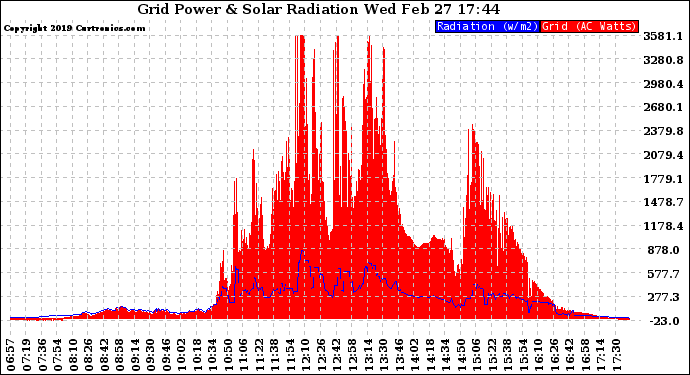 Solar PV/Inverter Performance Grid Power & Solar Radiation