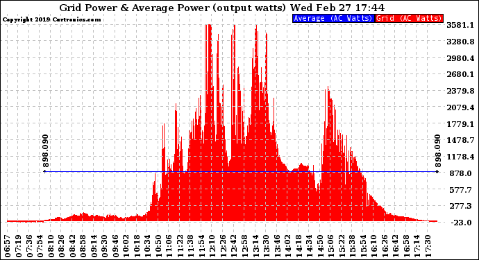 Solar PV/Inverter Performance Inverter Power Output