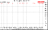 Solar PV/Inverter Performance Grid Voltage