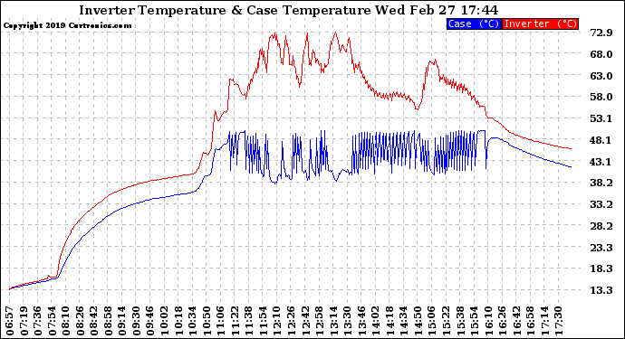 Solar PV/Inverter Performance Inverter Operating Temperature