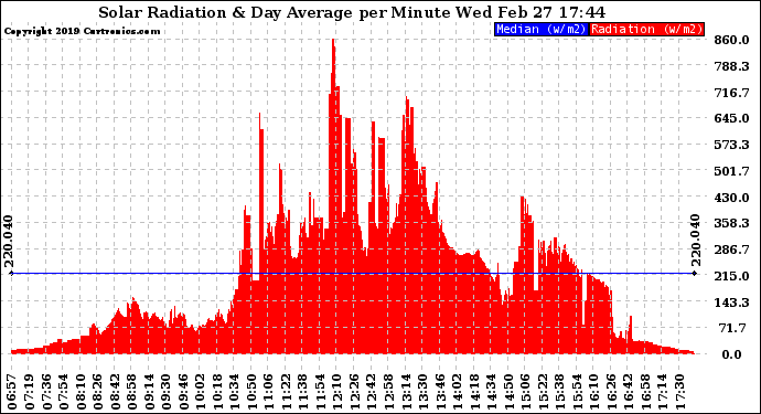 Solar PV/Inverter Performance Solar Radiation & Day Average per Minute