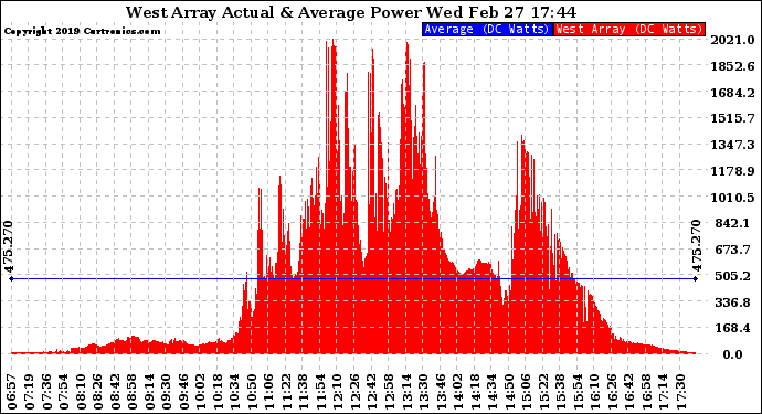 Solar PV/Inverter Performance West Array Actual & Average Power Output