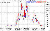 Solar PV/Inverter Performance Photovoltaic Panel Power Output