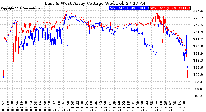 Solar PV/Inverter Performance Photovoltaic Panel Voltage Output