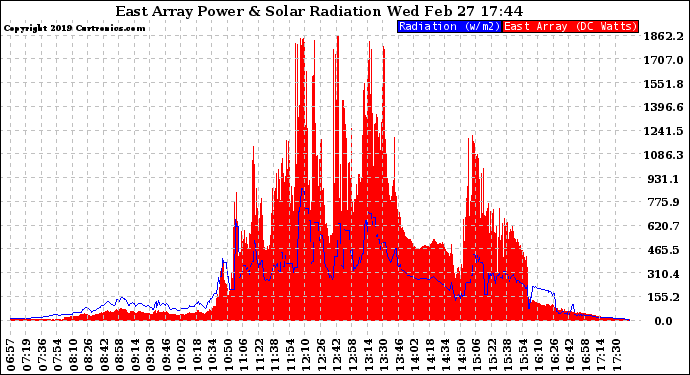 Solar PV/Inverter Performance East Array Power Output & Solar Radiation