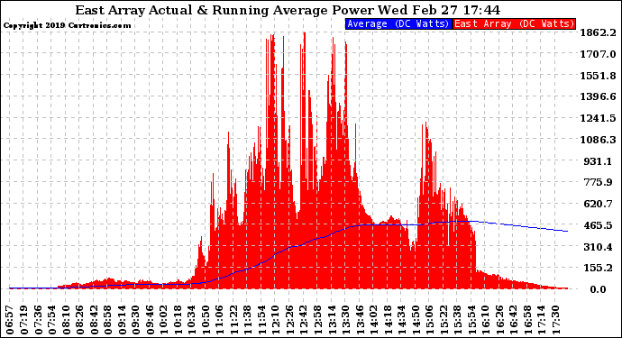 Solar PV/Inverter Performance East Array Actual & Running Average Power Output