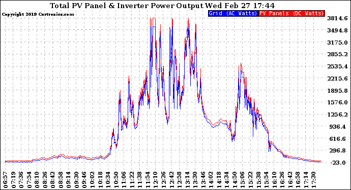 Solar PV/Inverter Performance PV Panel Power Output & Inverter Power Output