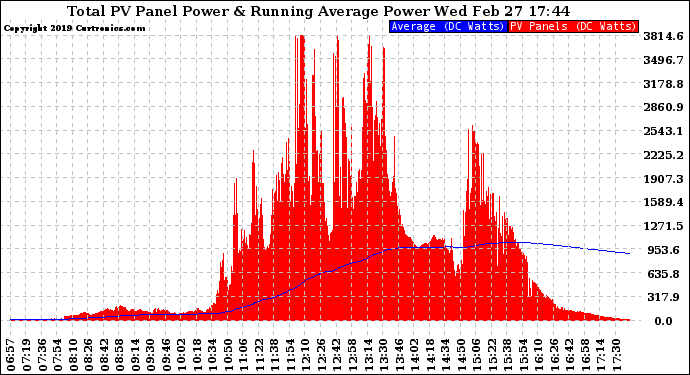 Solar PV/Inverter Performance Total PV Panel & Running Average Power Output