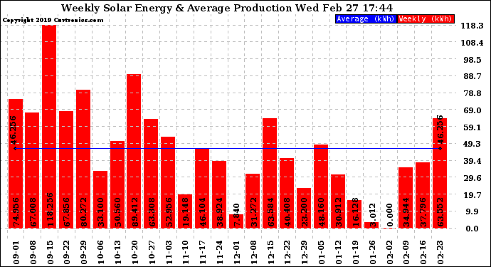 Solar PV/Inverter Performance Weekly Solar Energy Production