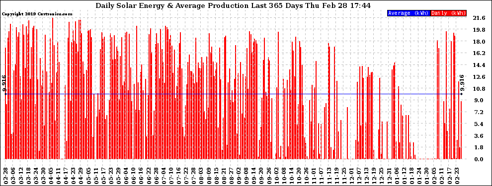 Solar PV/Inverter Performance Daily Solar Energy Production Last 365 Days