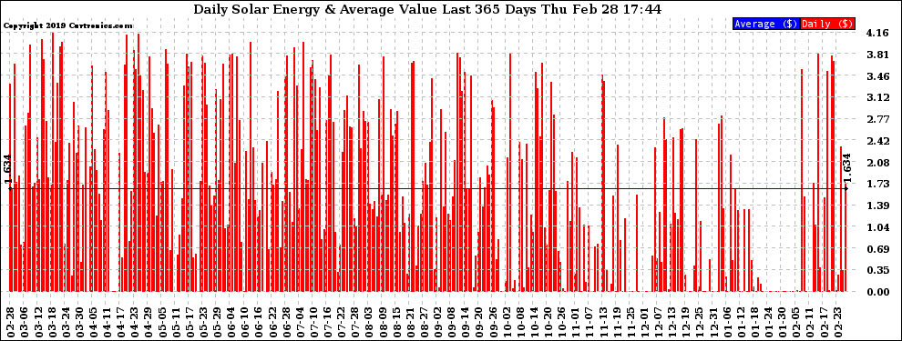 Solar PV/Inverter Performance Daily Solar Energy Production Value Last 365 Days