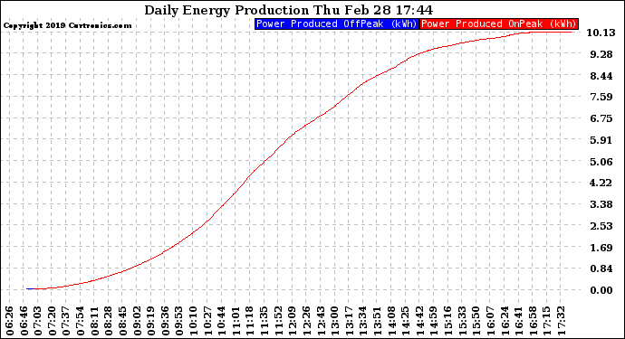 Solar PV/Inverter Performance Daily Energy Production